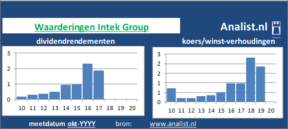 koerswinst/><BR><p>Het aandeel  betaalde in de voorbije vijf jaar geen dividenden uit. </p>Door het afwezige divdend en de koers/winst-verhouding kunnen we het aandeel een dividendloos waardeaandeel noemen.	</p><p class=